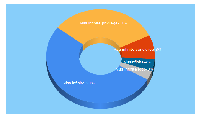 Top 5 Keywords send traffic to visainfinite.ca