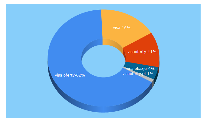 Top 5 Keywords send traffic to visaoferty.pl