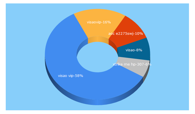 Top 5 Keywords send traffic to visaovip.com