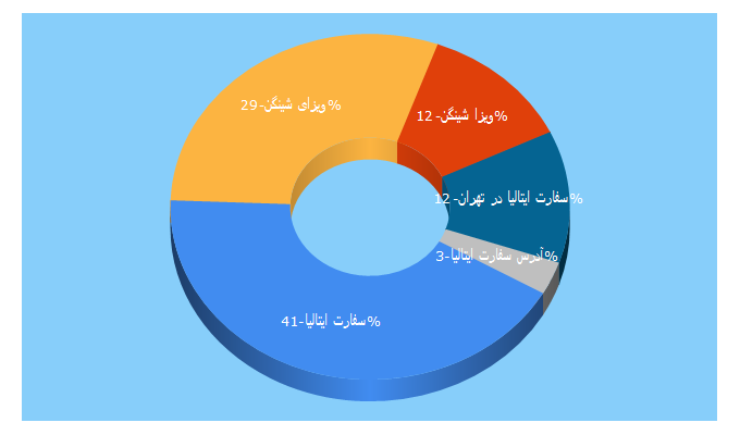 Top 5 Keywords send traffic to visaschengen.ir