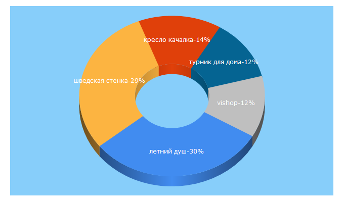 Top 5 Keywords send traffic to vishop.by