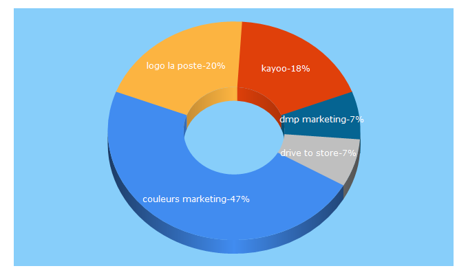 Top 5 Keywords send traffic to visionarymarketing.fr