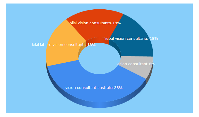 Top 5 Keywords send traffic to visionaus.com.au