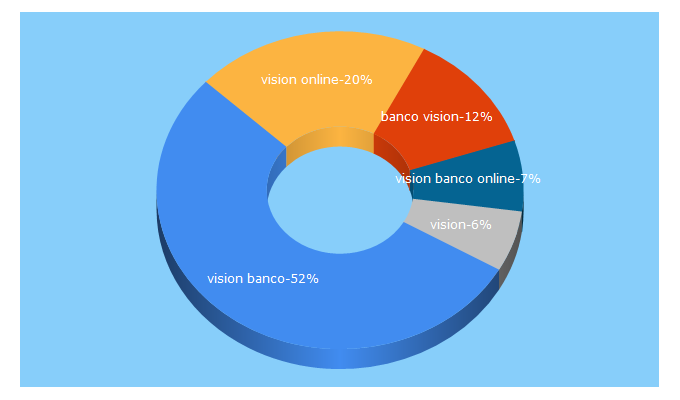 Top 5 Keywords send traffic to visionbanco.com