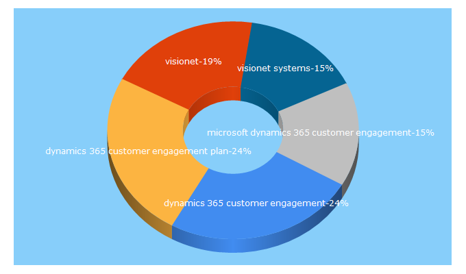 Top 5 Keywords send traffic to visionet.com