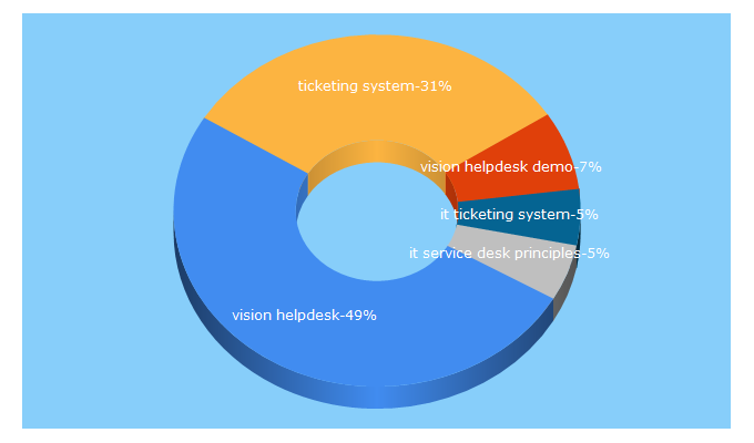 Top 5 Keywords send traffic to visionhelpdesk.com