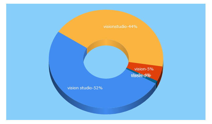 Top 5 Keywords send traffic to visionstudio.gr