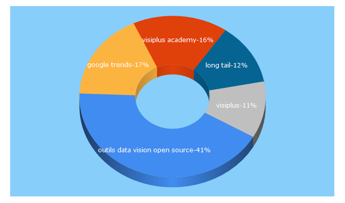 Top 5 Keywords send traffic to visiplus.com