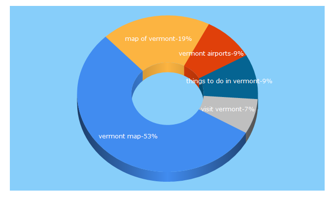 Top 5 Keywords send traffic to visit-vermont.com