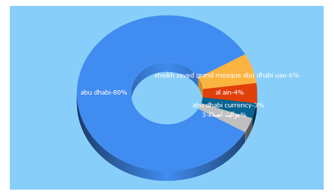 Top 5 Keywords send traffic to visitabudhabi.ae