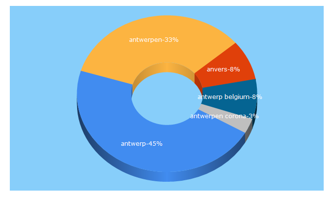 Top 5 Keywords send traffic to visitantwerpen.be