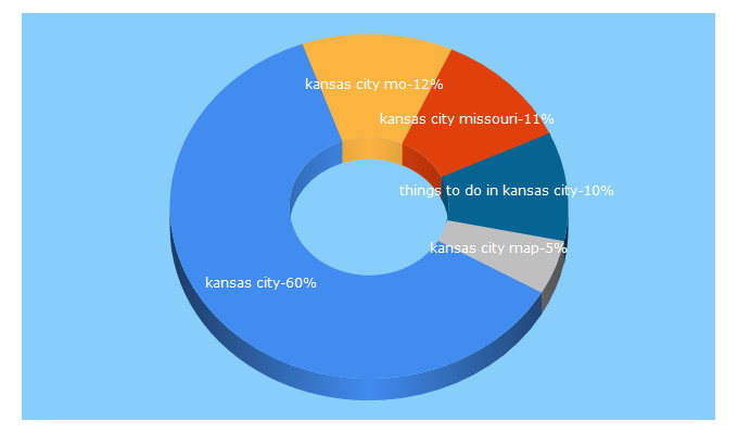 Top 5 Keywords send traffic to visitkc.com