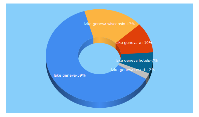 Top 5 Keywords send traffic to visitlakegeneva.com