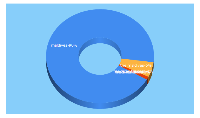 Top 5 Keywords send traffic to visitmaldives.com