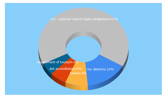 Top 5 Keywords send traffic to visitmyphilippines.com