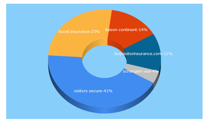 Top 5 Keywords send traffic to visitorshealthinsurance.com