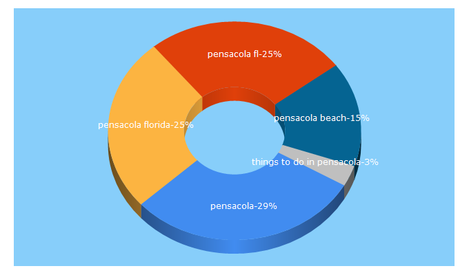 Top 5 Keywords send traffic to visitpensacola.com