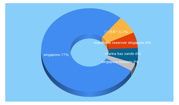 Top 5 Keywords send traffic to visitsingapore.com