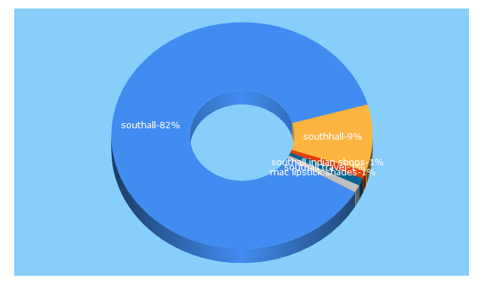 Top 5 Keywords send traffic to visitsouthall.co.uk