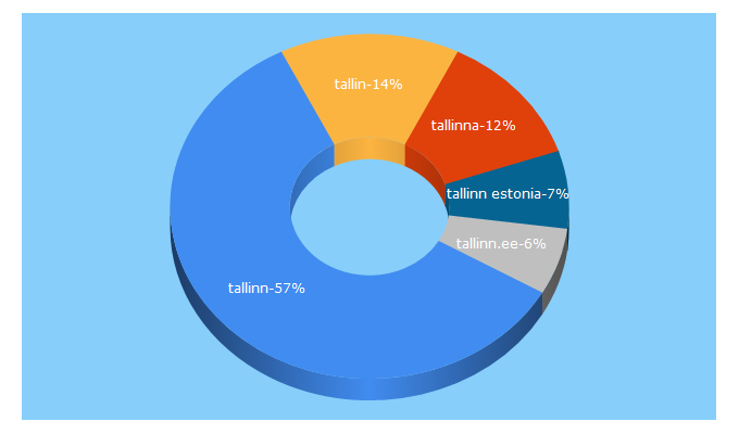 Top 5 Keywords send traffic to visittallinn.ee