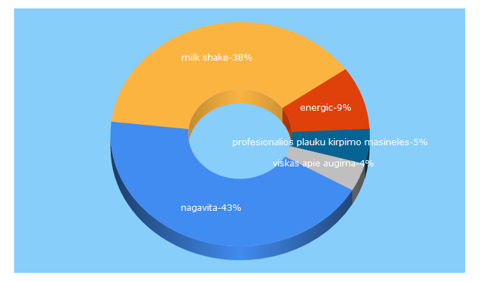 Top 5 Keywords send traffic to viskas-plaukams.lt