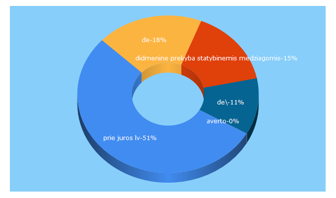 Top 5 Keywords send traffic to viss.lt