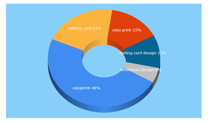 Top 5 Keywords send traffic to vistaprint.in