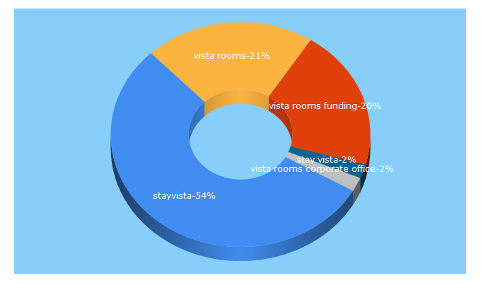 Top 5 Keywords send traffic to vistarooms.com