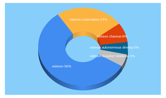 Top 5 Keywords send traffic to visteon.com