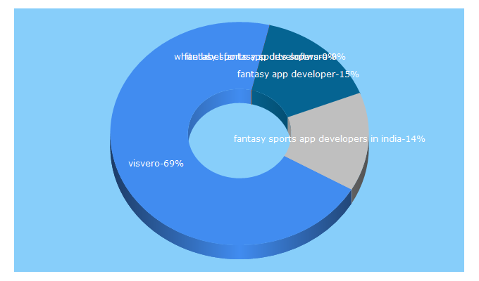 Top 5 Keywords send traffic to visvero.com