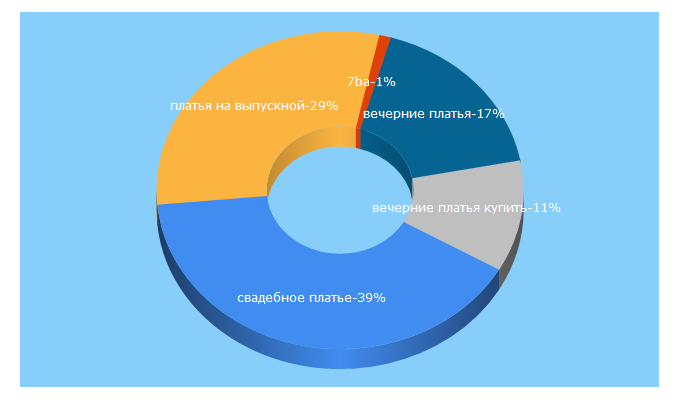 Top 5 Keywords send traffic to vitabrava.ru