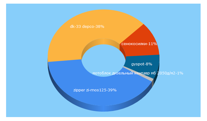 Top 5 Keywords send traffic to vitaltechno.ua