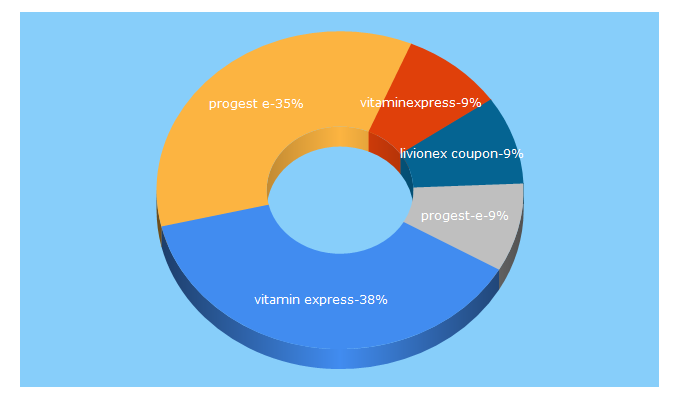 Top 5 Keywords send traffic to vitaminexpress.com