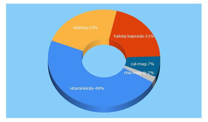 Top 5 Keywords send traffic to vitaminkiraly.hu