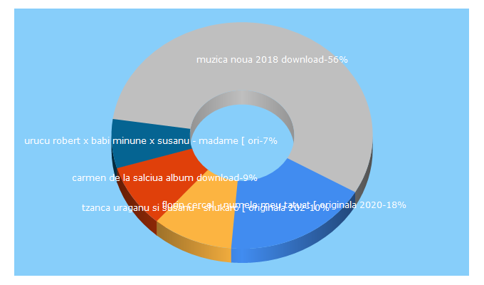 Top 5 Keywords send traffic to vitanmp3.net