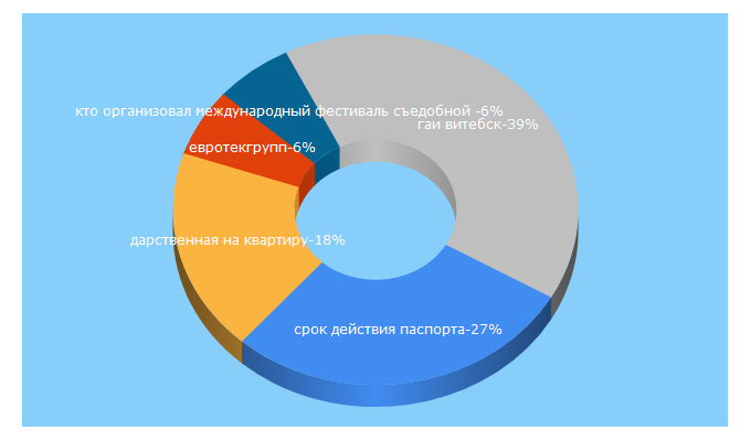 Top 5 Keywords send traffic to vitbichi.by