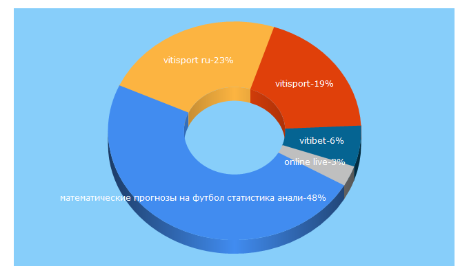 Top 5 Keywords send traffic to vitisport.ru