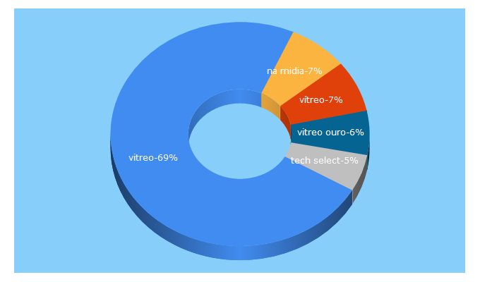 Top 5 Keywords send traffic to vitreo.com.br