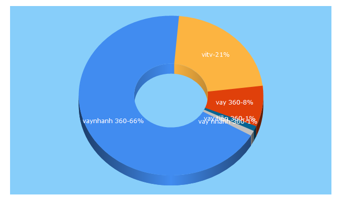 Top 5 Keywords send traffic to vitv.vn