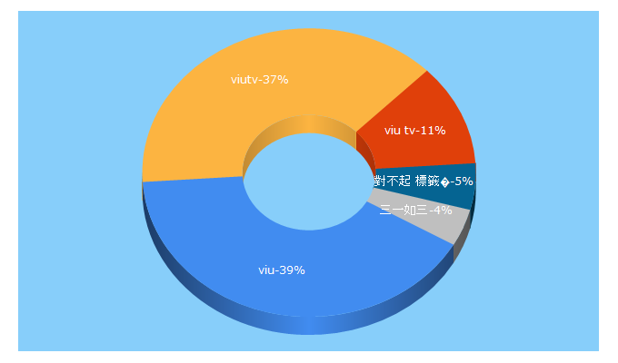 Top 5 Keywords send traffic to viu.tv