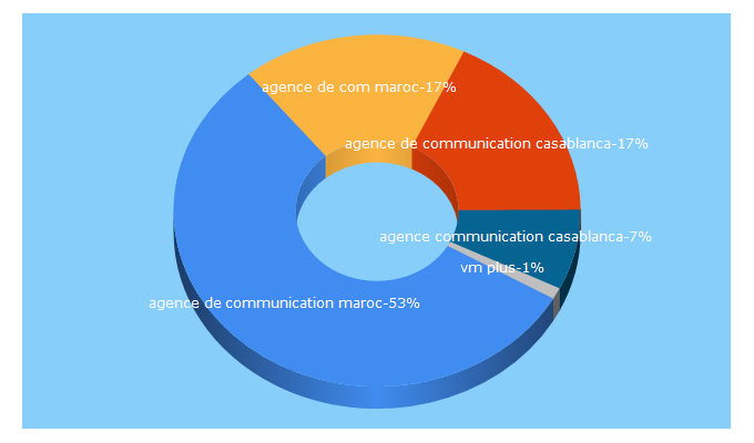 Top 5 Keywords send traffic to vivace.ma