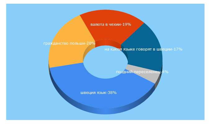 Top 5 Keywords send traffic to vivaeurope.ru