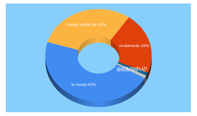 Top 5 Keywords send traffic to vivalamodas.com