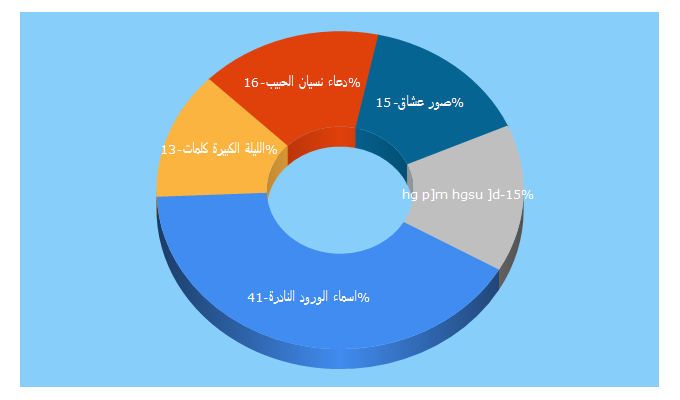 Top 5 Keywords send traffic to vivalebanon.net