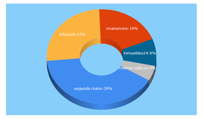 Top 5 Keywords send traffic to vivanuncios.com.mx