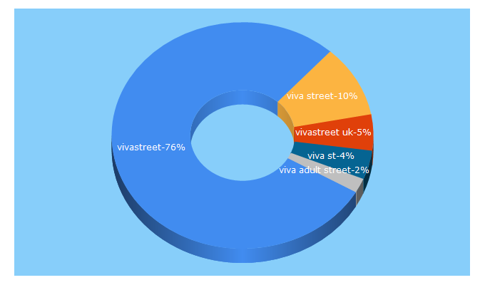 Top 5 Keywords send traffic to vivastreet.info
