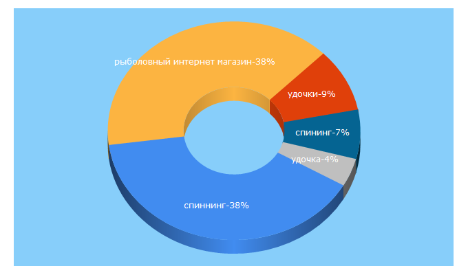 Top 5 Keywords send traffic to vivatfishing.ru