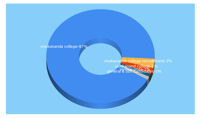 Top 5 Keywords send traffic to vivekanandacollege.edu.in