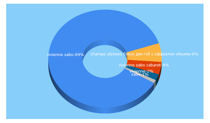 Top 5 Keywords send traffic to viviennesabo.com