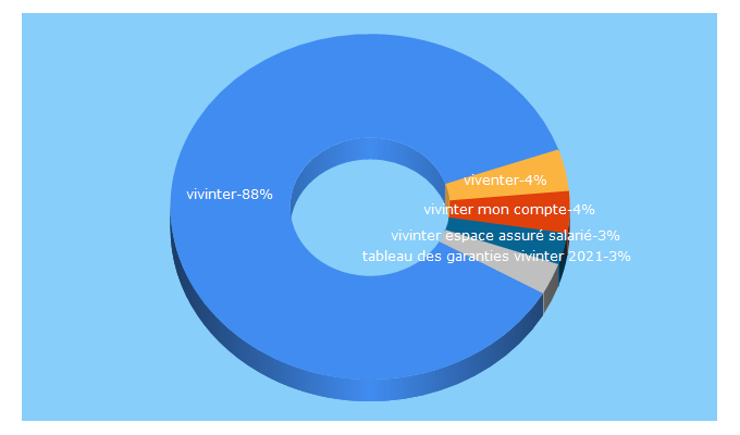 Top 5 Keywords send traffic to vivinter.fr